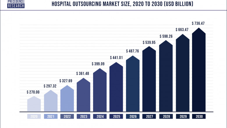 Hospital Outsourcing Market to Expand at a CAGR of 10.6% from 2022 to 2030