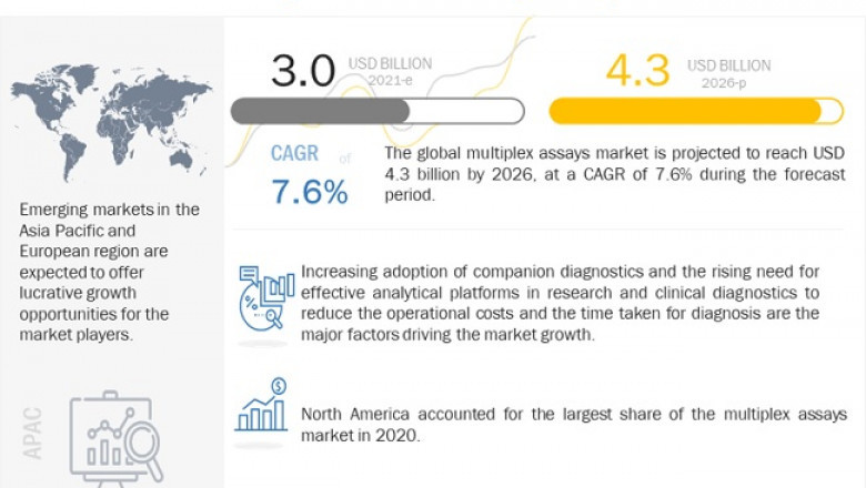 Multiplex Assays Market Worth USD 4.3 billion by 2026 : Growing Need for Effective Analytical Platforms