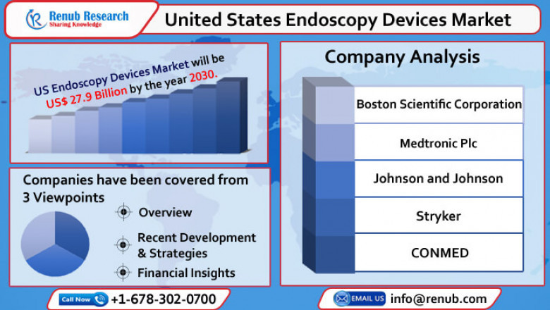 United States Endoscopy Devices Market to Grow with a CAGR of 7.19% from 2022-2027