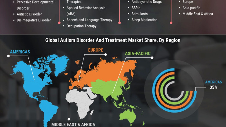Autism Disorder and Treatment Market Trends, Sales Insights, Industry Outlook, Regional Overview, Size and Applications by 2027