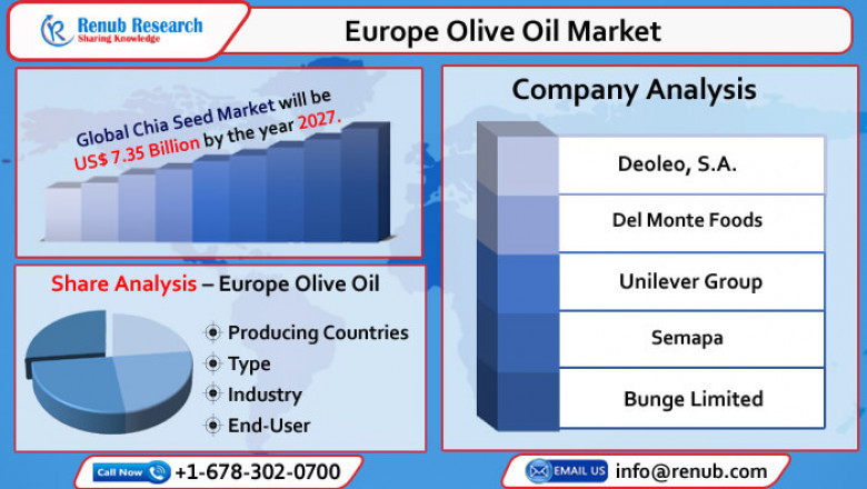 Europe Olive Oil Market to Grow with 9.6% from 2022 to 2027