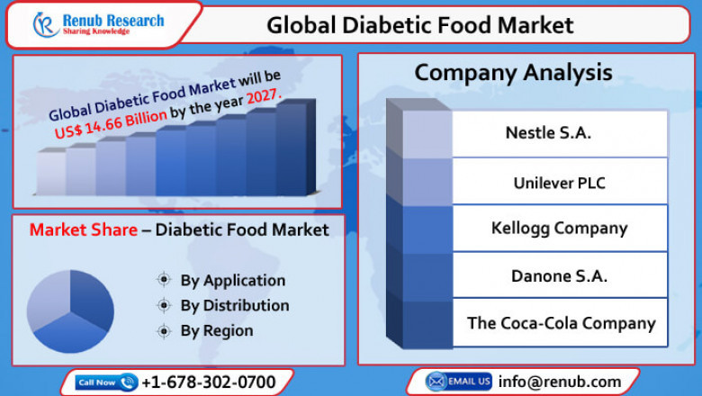Global Diabetic Food Market will reach US$ 14.66 Billion by 2027