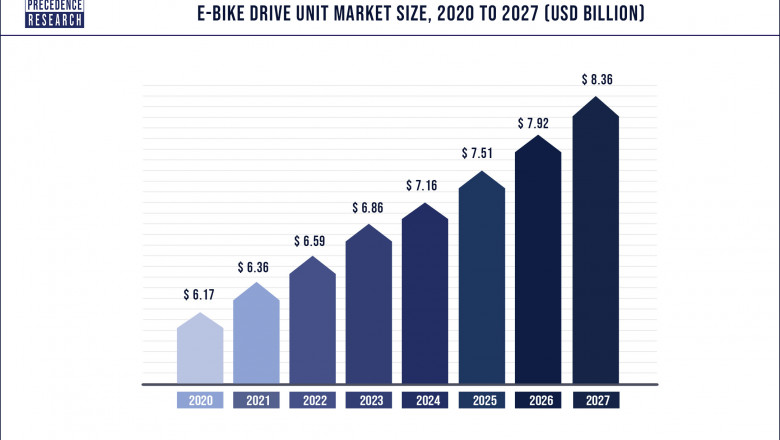 E-bike Drive Unit Market to Expand at a CAGR of 4.43% from 2022 to 2030