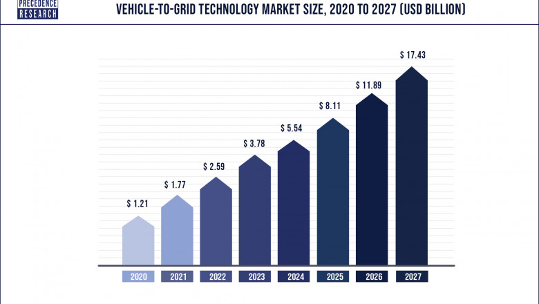 Vehicle-to-Grid Technology Market to Expand at a CAGR of 48% from 2022 to 2030