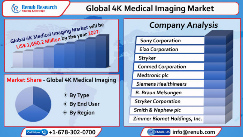 Global 4K Medical Imaging Market to Grow at 12% CAGR from 2021 - 2027