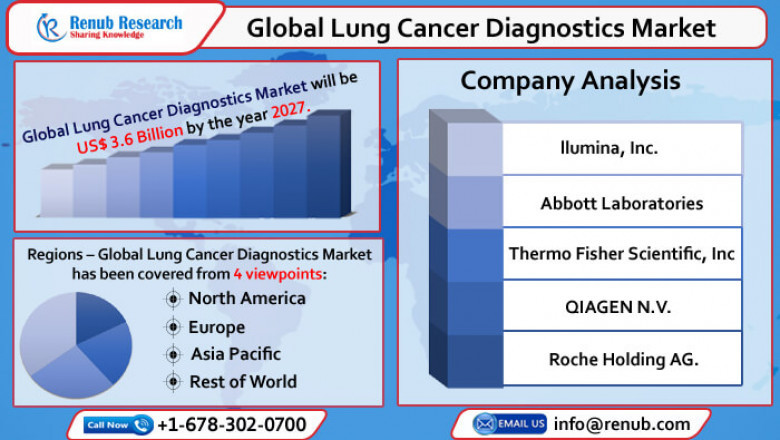 Global Lung Cancer Screening Market to Reach US$ 16.7 Billion by 2027