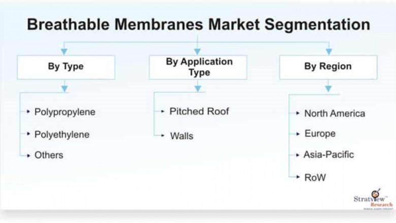 Breathable Membranes Market is Expected to Register a Considerable Growth by 2026