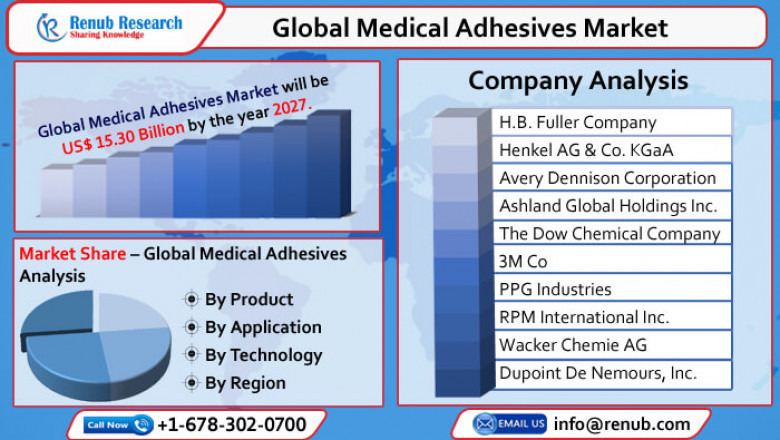 Global Medical Adhesives Market to Grow with a CAGR of 7.9% from 2022 - 2027