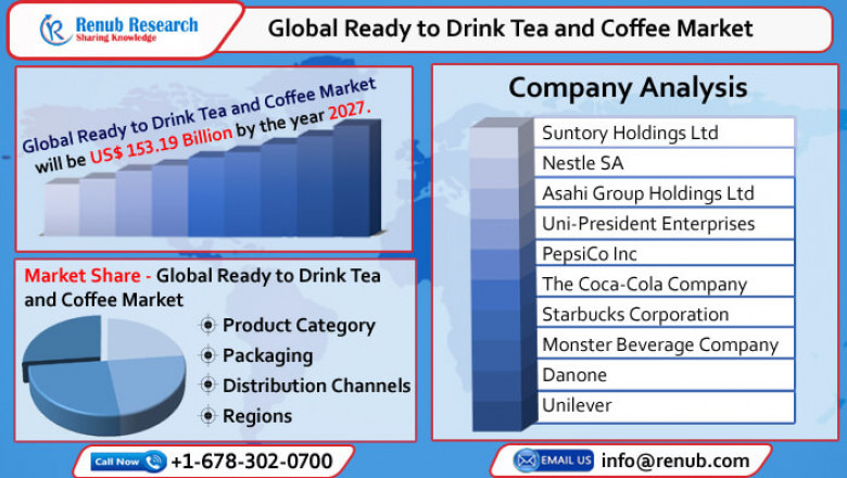 Global Ready to Drink Tea and Coffee Market to Grow with a CAGR of 7.3% from 2022-2027