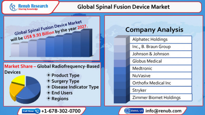 Global Spinal Fusion Market to Reach USD 9.93 Billion by 2027
