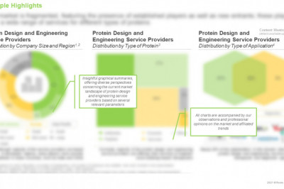 Protein Design and Engineering Market, 2021-2035