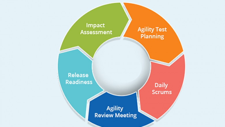 Agile testing methodology