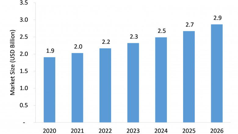 Covid-19 Impact on Transradial Access Market is Expected to Grow at an Impressive CAGR by 2026