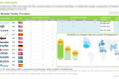 Modular facilities market is estimated to be worth USD 6.4 billion in 2030, predicts Roots Analysis.