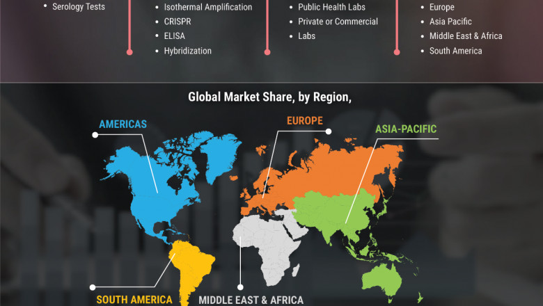 COVID-19 Diagnostics Market - Global Industry Analysis, Size, Share