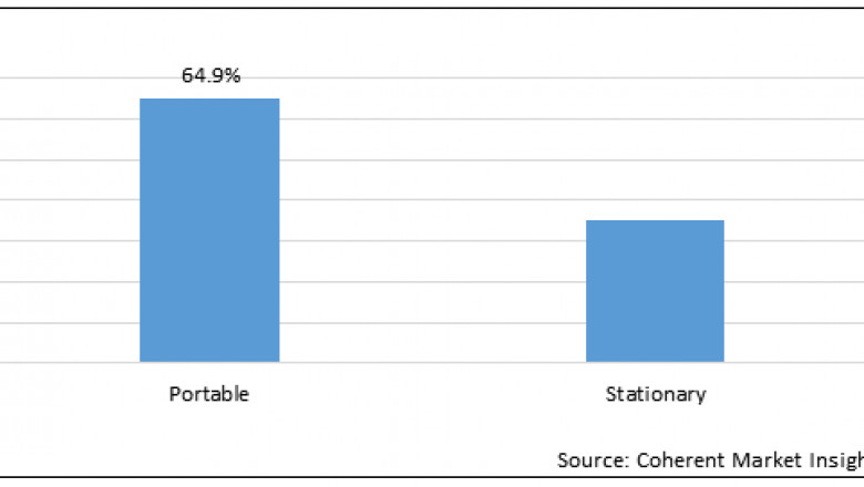 Medical Oxygen Concentrators Market (Size, Volume and Value) and Growth to 2028 Shared in Latest Anlysis