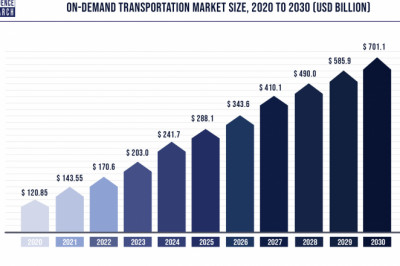 On-Demand Transportation Market to Expand at a CAGR of 19.25% from 2022 to 2030