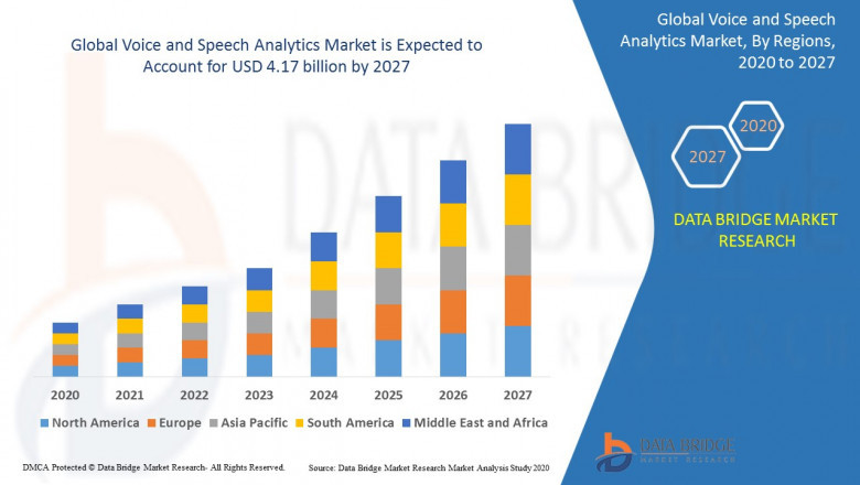 Voice and Speech Analytics Market Growth New Business Opportunities and Challenges, Upcoming Trends, Future Planning & Forecast to 2028