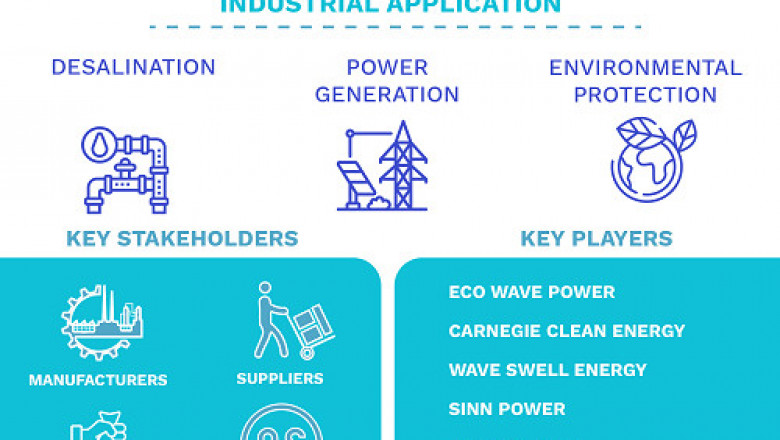 Wave Energy Market Size By Application, By Technology, By Location