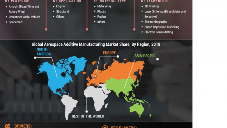 Aerospace Additive Manufacturing Market Size Revenue Share, Key Growth Trends, Major Players, and Forecast, 2020–2027