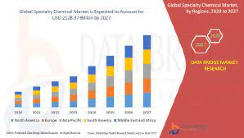 Performance Chemicals Market Growth New Business Opportunities and Challenges, Upcoming Trends, Future Planning &amp; Forecast to 2028