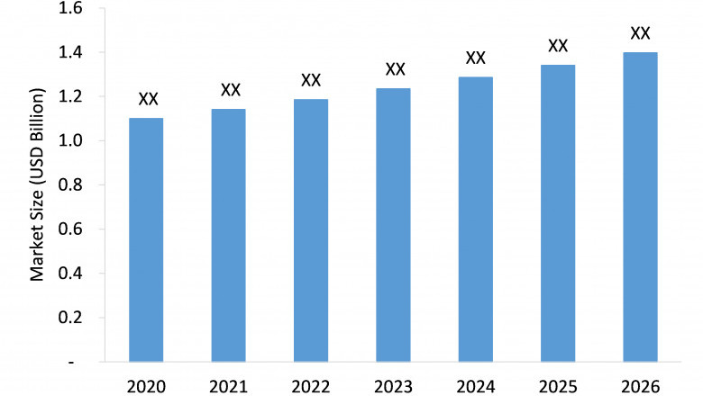 Sunitinib Malate market Expected to Rise at A High CAGR, Driving Robust Sales and Revenue till 2026