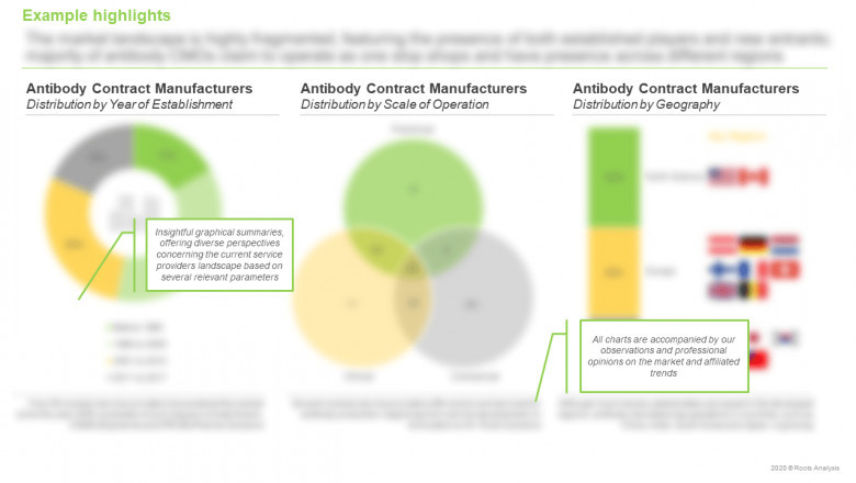 Antibody Contract Manufacturing (CMO) Market