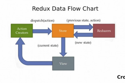 Step-by-Step Instructions for Creating a Scalable Application with React and Redux