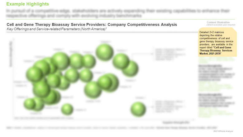 Cell and Gene Therapy Bioassay Services Market.