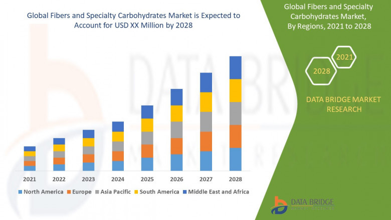 Fibers &amp; Specialty Carbohydrates Market : Features, Opportunities and Challenges forecast to 2028 | SunOpta., 15Five., Unilever, RED BULL, PepsiCo, Arla Foods amba, Nestlé