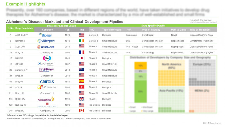 Alzheimer’s Disease Market (2nd edition), 2021-2030.