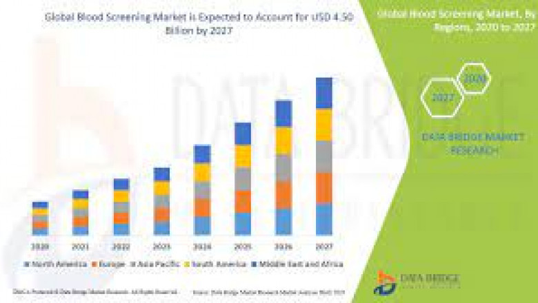 Blood Screening Market Overview, High Growth Opportunities, Segmentation, Trends By 2022-2028