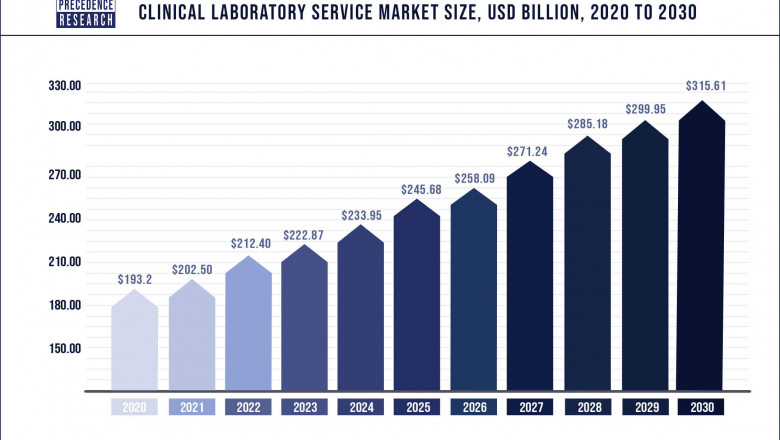 Clinical Laboratory Service Market to Expand at a CAGR of 5.1% from 2022 to 2030