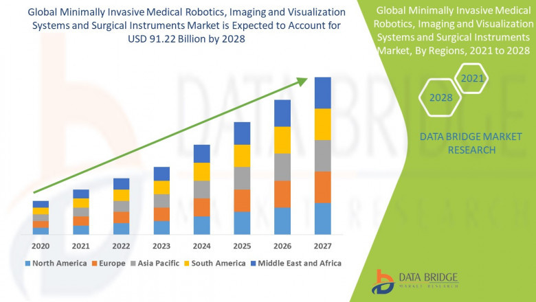 Minimally Invasive Medical Robotics, Imaging &amp; Visualization Systems &amp; Surgical Instruments Market