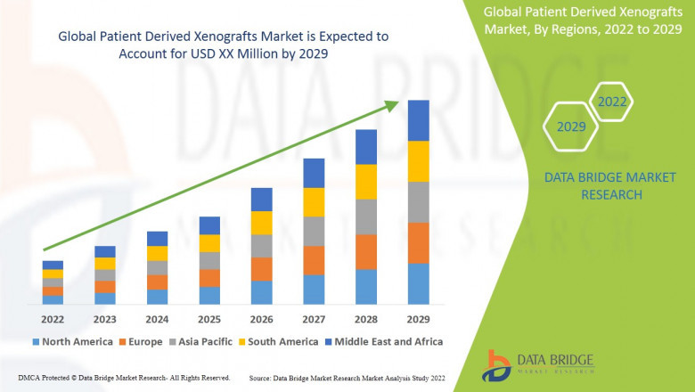 Patient Derived Xenografts Market : Facts, Benefits, Figures and Analytical Insights