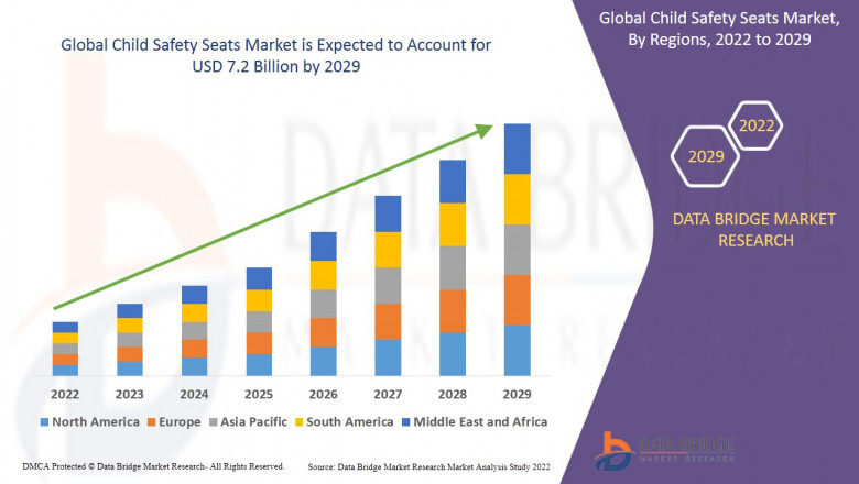 Child Safety Seats Market Share, Trends, Insights, Segmentation, & Business Opportunities with Key Players - Newell Brands, Britax Childcare Pty Ltd, Orbit Baby