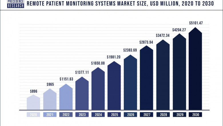 Remote Patient Monitoring Systems Market to Expand at a CAGR of 20% from 2022 to 2030