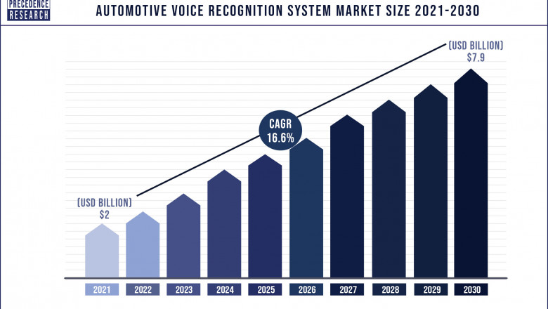 Automotive Voice Recognition System Market to Expand at a CAGR of 16.6% from 2022 to 2030