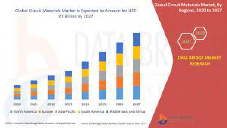Circuit Materials Market Growth New Business Opportunities and Challenges, Upcoming Trends, Future Planning & Forecast to 2028