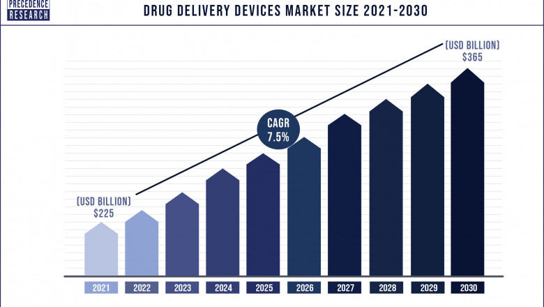 Drug Delivery Devices Market to Expand at a CAGR of 7.5% from 2022 to 2030