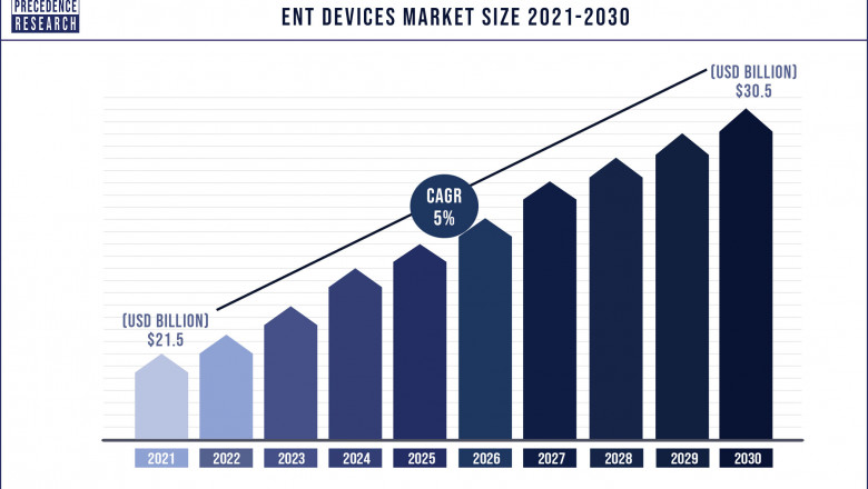 ENT Devices Market to Expand at a CAGR of 5% from 2022 to 2030