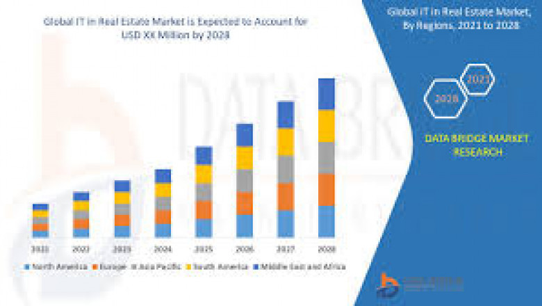 IT in Real Estate Market Future Scope, Development, Latest Rising Trends, Revenue, and Growth Factors up to 2028