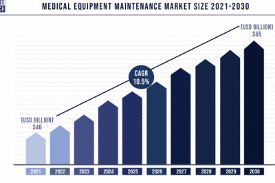 Medical Equipment Maintenance Market to Expand at a CAGR of 10.5% from 2022 to 2030
