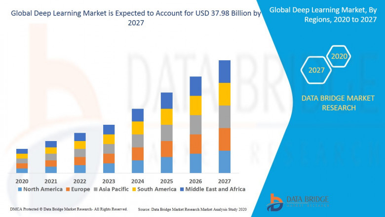 Deep Learning Market – Industry Trends and Forecast to 2027.