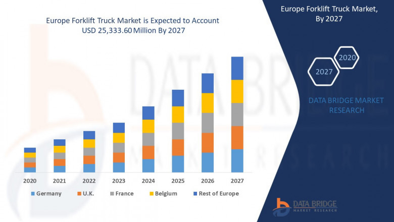 Forklift Truck Market Size, Share, Forecast, & Industry Analysis 2027