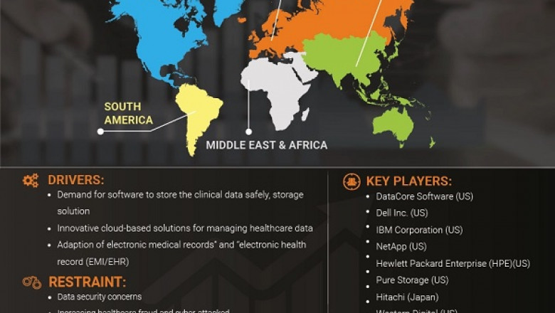 Healthcare Data Storage Market Size, Share, Applications, Regions, Top Companies, Trends, Drivers and Forecast till 2027