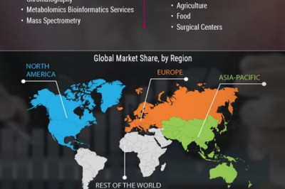 Metabolomics Services Market Size