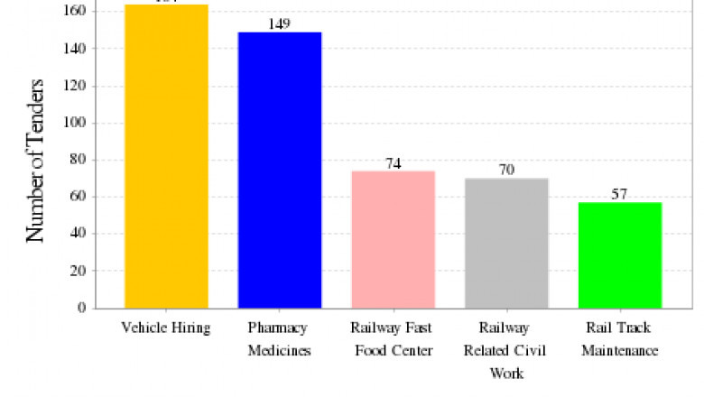 Ministry of Railways Tenders