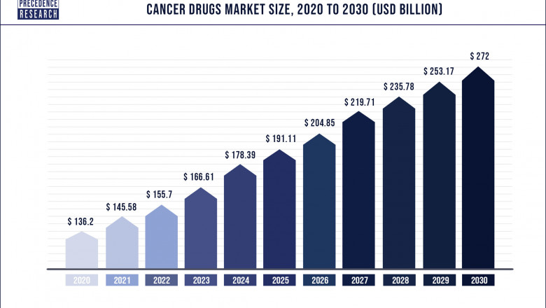 Cancer/Oncology Drugs Market to Expand at a CAGR of 7.2% from 2022 to 2030
