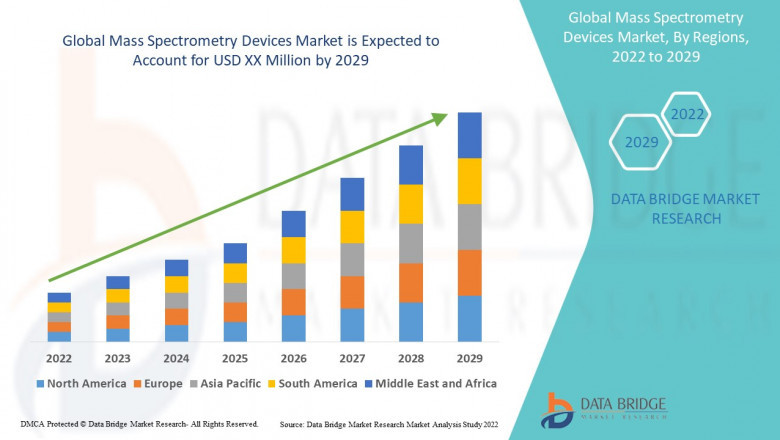 Mass Spectrometry Devices Market Overview, Analysis forecast to 2027